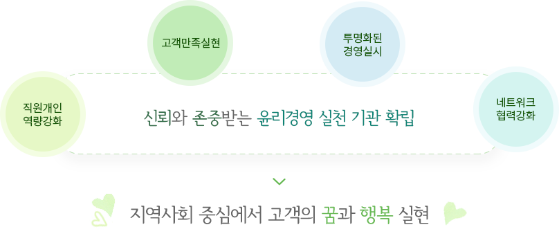 고객의 꿈과 행복실현